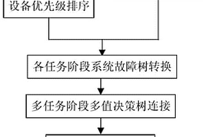 復(fù)雜系統(tǒng)多重任務(wù)合成過程可靠性評(píng)估方法