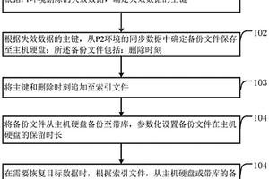 銀行歷史數(shù)據(jù)參數(shù)化備份恢復方法和裝置