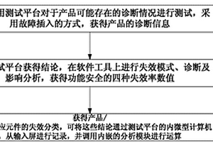 基于故障插入平臺的安全失效分?jǐn)?shù)測試方法