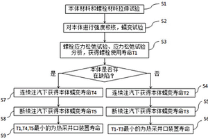 熱采井口裝置使用壽命評估方法