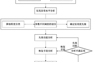 基于征兆的壓水堆核電廠二次側(cè)熱阱控制策略的設計方法