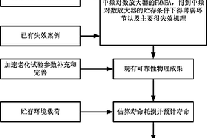 基于失效物理的中頻對數(shù)放大器的壽命預(yù)測方法