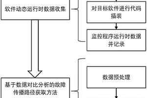 軟件運行時故障傳播路徑的獲取方法