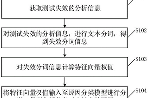 測試失效原因分類方法和系統(tǒng)、電子設(shè)備、存儲介質(zhì)