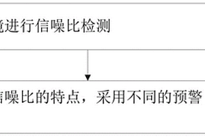 監(jiān)控預(yù)警方法和系統(tǒng)