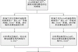 影響靜動壓油墊潤滑性能的最佳周向傾角確定方法