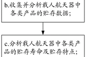 載人航天器的地面貯存方法