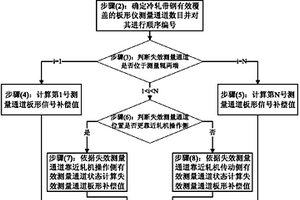 板形儀失效測(cè)量通道的板形信號(hào)補(bǔ)償方法