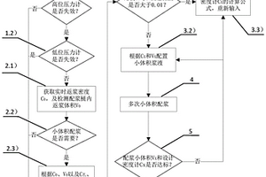 智能小體積動(dòng)態(tài)配漿方法及系統(tǒng)