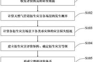 長(zhǎng)輸天然氣管道衍生災(zāi)害評(píng)價(jià)系統(tǒng)和方法