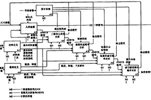 渦輪盤結(jié)構(gòu)概率設(shè)計(jì)系統(tǒng)的構(gòu)建方法