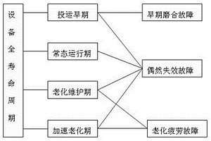 基于設(shè)備全壽命周期的配電系統(tǒng)可靠性評估方法