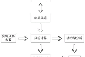 臺(tái)風(fēng)天氣下高聳塔設(shè)備可靠性評(píng)估方法