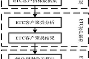 基于車輛通行特征的ETC客戶細(xì)分方法