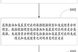 渣油加氫裝置失效預(yù)測模型的建立方法及裝置