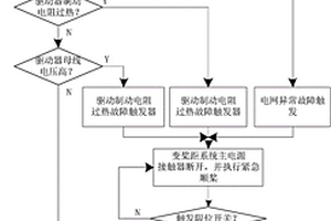 風(fēng)力發(fā)電機(jī)組變槳距系統(tǒng)電網(wǎng)波動(dòng)保護(hù)方法