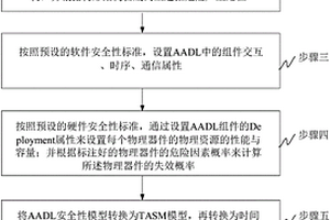 基于AADL模型擴展的軟件系統(tǒng)安全性驗證與評估方法