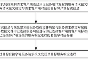 服務(wù)響應(yīng)方法、裝置、設(shè)備及存儲(chǔ)介質(zhì)