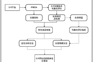 SiP工藝可靠性評(píng)估試驗(yàn)載體的特性表征方法