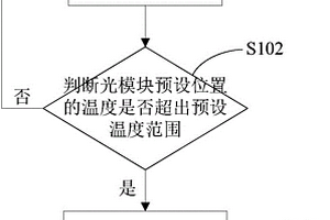 光模塊保護(hù)方法、裝置及光模塊