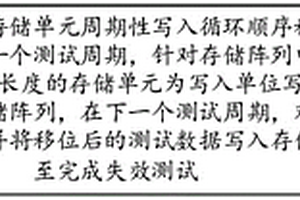 失效測試方法、測試裝置、測試設備和可讀存儲介質(zhì)