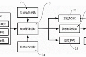 基于MDC300的礦車自動駕駛安全系統(tǒng)及方法