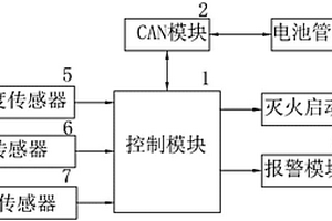 火災(zāi)早期預(yù)警及滅火控制裝置和方法