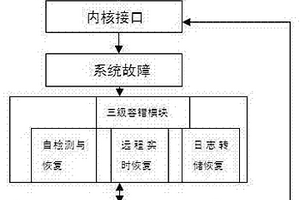 提高容錯(cuò)服務(wù)器應(yīng)用層級(jí)容錯(cuò)性能的方法