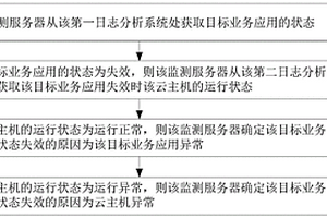 業(yè)務(wù)應(yīng)用的失效監(jiān)測方法、計算機(jī)設(shè)備和存儲介質(zhì)