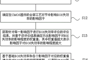 CMOS器件的EOS失效率的預(yù)測方法和裝置