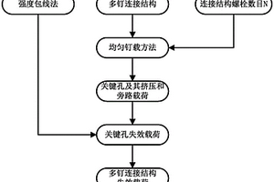 采用均勻釘載進(jìn)行復(fù)合材料螺栓連接結(jié)構(gòu)最終失效載荷預(yù)測(cè)的方法