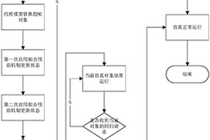 基于虛實(shí)置換的受限網(wǎng)絡(luò)條件下LVC仿真容錯(cuò)方法