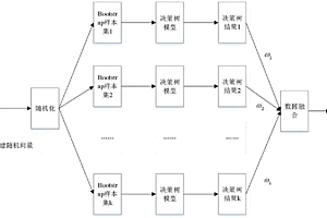 基于隨機森林的異常數(shù)據(jù)處理方法