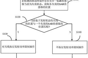 SAR值控制方法、裝置和移動(dòng)終端