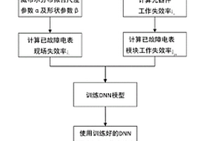 基于深度神經(jīng)網(wǎng)絡(luò)的智能電能表失效率預(yù)測(cè)方法