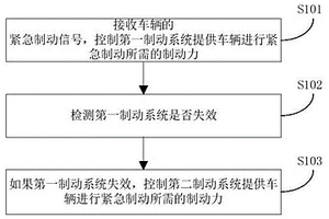 車輛及其緊急制動(dòng)控制方法與裝置