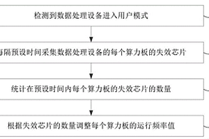 頻率自適應(yīng)方法和裝置、數(shù)據(jù)處理設(shè)備、介質(zhì)和產(chǎn)品