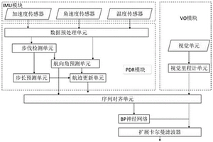 融合視覺里程計(jì)和BP網(wǎng)絡(luò)的自適應(yīng)行人航跡推算方法