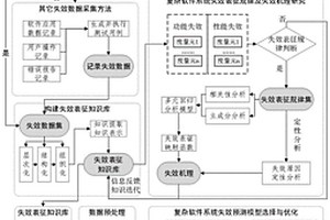 復(fù)雜軟件系統(tǒng)失效預(yù)測(cè)方法