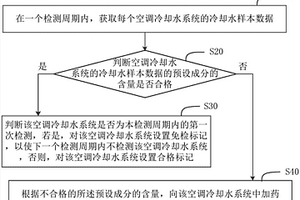 冷卻水加藥方法、加藥裝置、冷卻水循環(huán)系統(tǒng)和存儲介質(zhì)