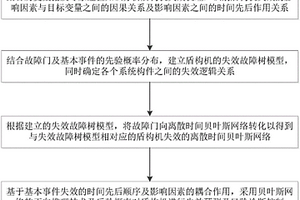 適用于盾構(gòu)機(jī)的失效預(yù)測(cè)與診斷控制方法