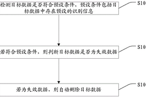 數(shù)據(jù)自動刪除方法及裝置