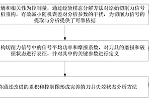 基于累積和控制理論的刀具失效狀態(tài)監(jiān)測(cè)方法