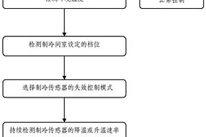 制冷間室溫度控制方法、系統(tǒng)、裝置、設(shè)備和存儲介質(zhì)