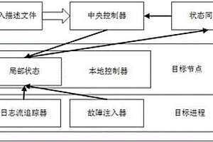 基于故障注入的微服務(wù)應(yīng)用失效監(jiān)測(cè)方法