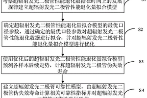 基于時(shí)間序列的超輻射發(fā)光二極管可靠性建模方法及系統(tǒng)