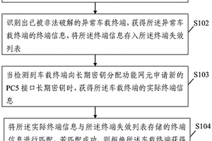 基于PC5接口長期密鑰的安全保護(hù)機(jī)制設(shè)計方法和裝置