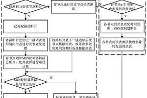 面向復(fù)雜地形下高抗毀專網(wǎng)的SDN受控轉(zhuǎn)發(fā)回落方法