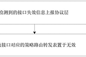 策略路由處理、報文轉(zhuǎn)發(fā)方法及裝置