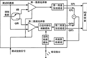 發(fā)送端IQ調(diào)制信號(hào)自適應(yīng)同步對(duì)齊的系統(tǒng)及方法